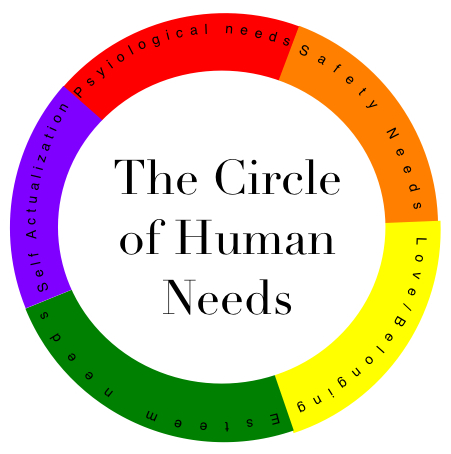 Basic human. Basic Human needs. Circle be Human. Social Human Cercle. Meet your needs.